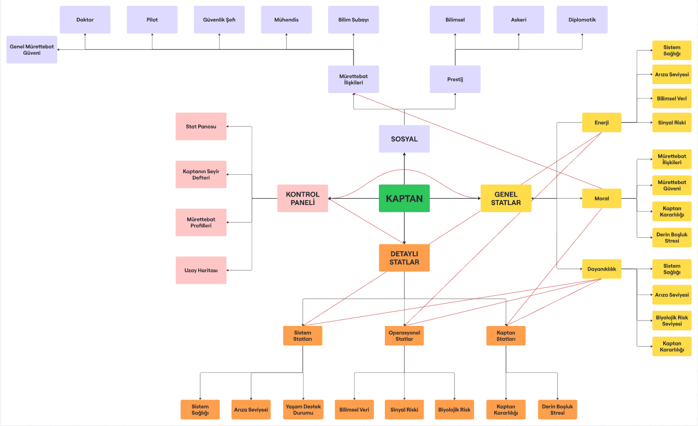 Lost Crew system-design flowchart linking captain controls, general stats, detailed stats, crew roles, energy, morale, and durability.