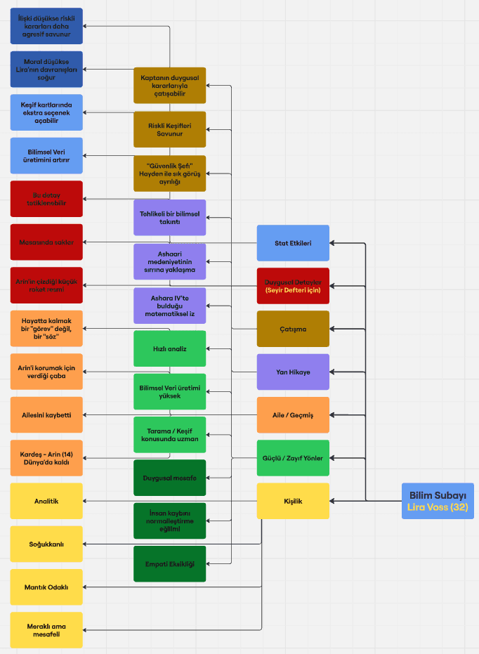 Lost Crew character-design flowchart connecting personality, strengths, weaknesses, history, conflict, and stat effects.