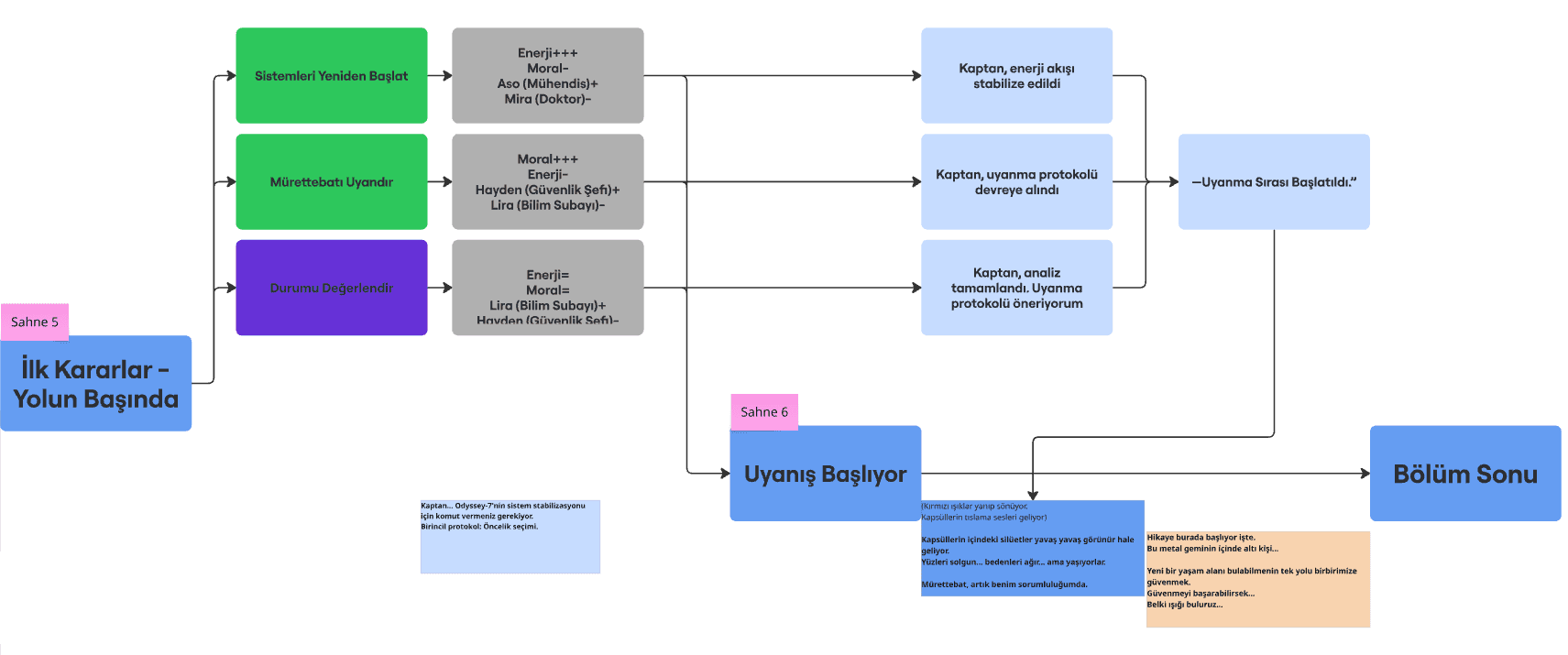 Lost Crew scene flowchart connecting captain decisions, stat changes, crew responses, and a later narrative state.