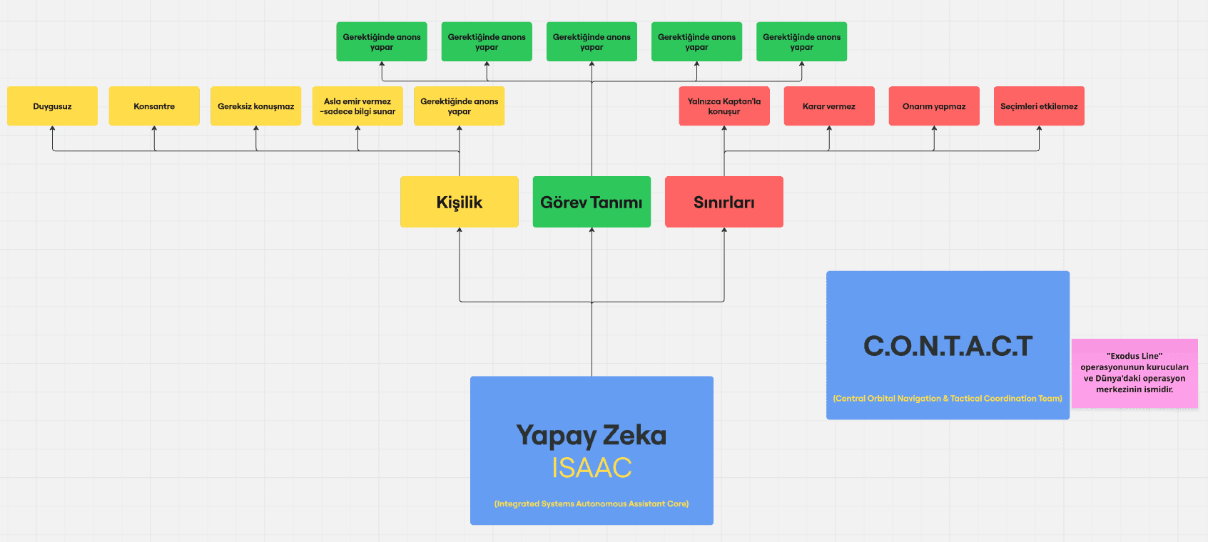 Lost Crew diagram defining ISAAC’s personality, responsibilities, and limits, alongside the CONTACT mission coordination team.