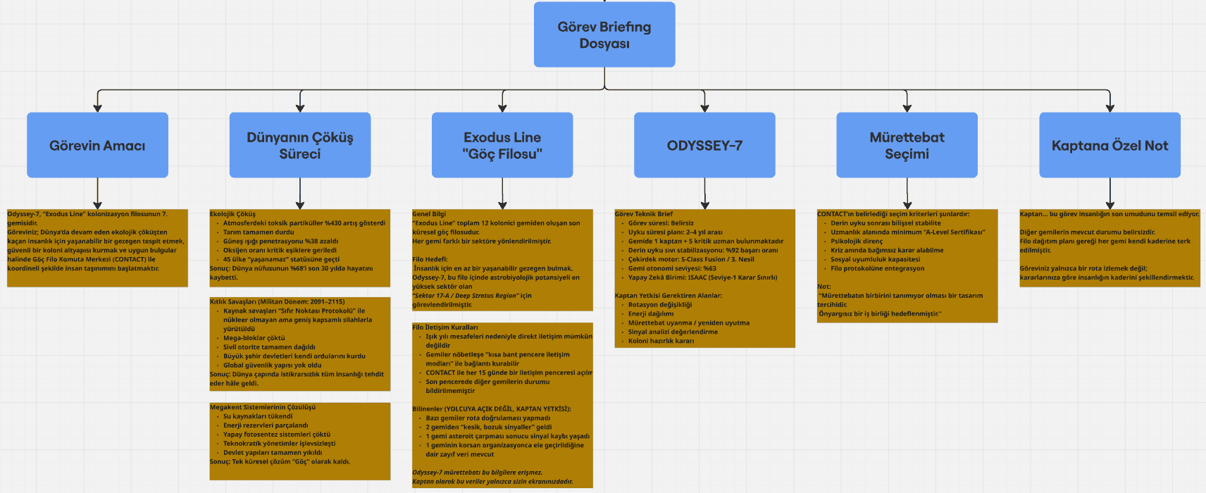 Lost Crew mission briefing flowchart covering Earth’s collapse, Exodus Line, ODYSSEY-7, crew selection, and captain notes.